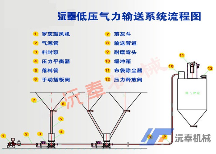 脫硫石灰石粉輸送系統(tǒng)